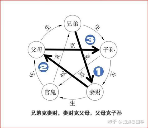 六亲相克|第五章：六爻六亲基础，六亲生克关系详解，六爻六亲有什么作用…